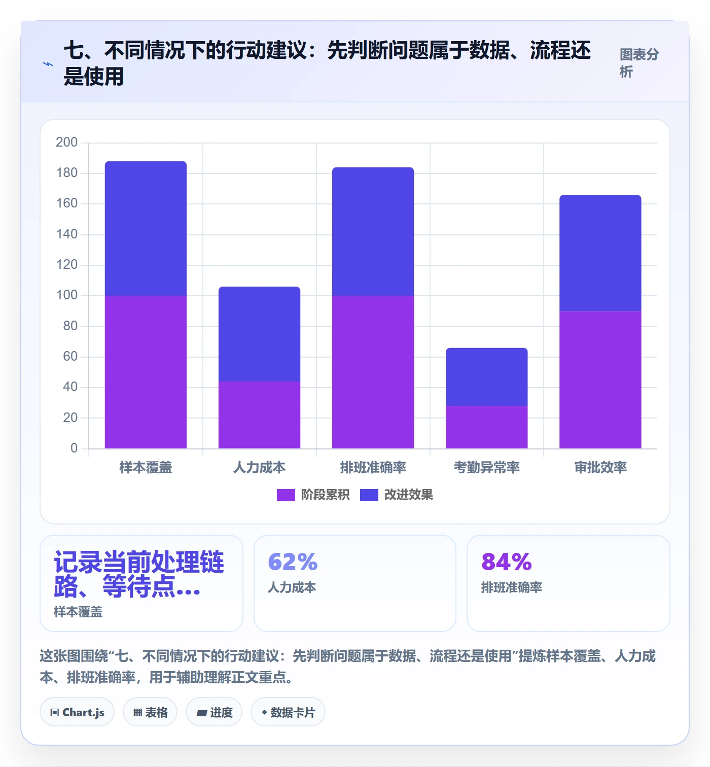 七、不同情况下的行动建议：先判断问题属于数据、流程还是使用