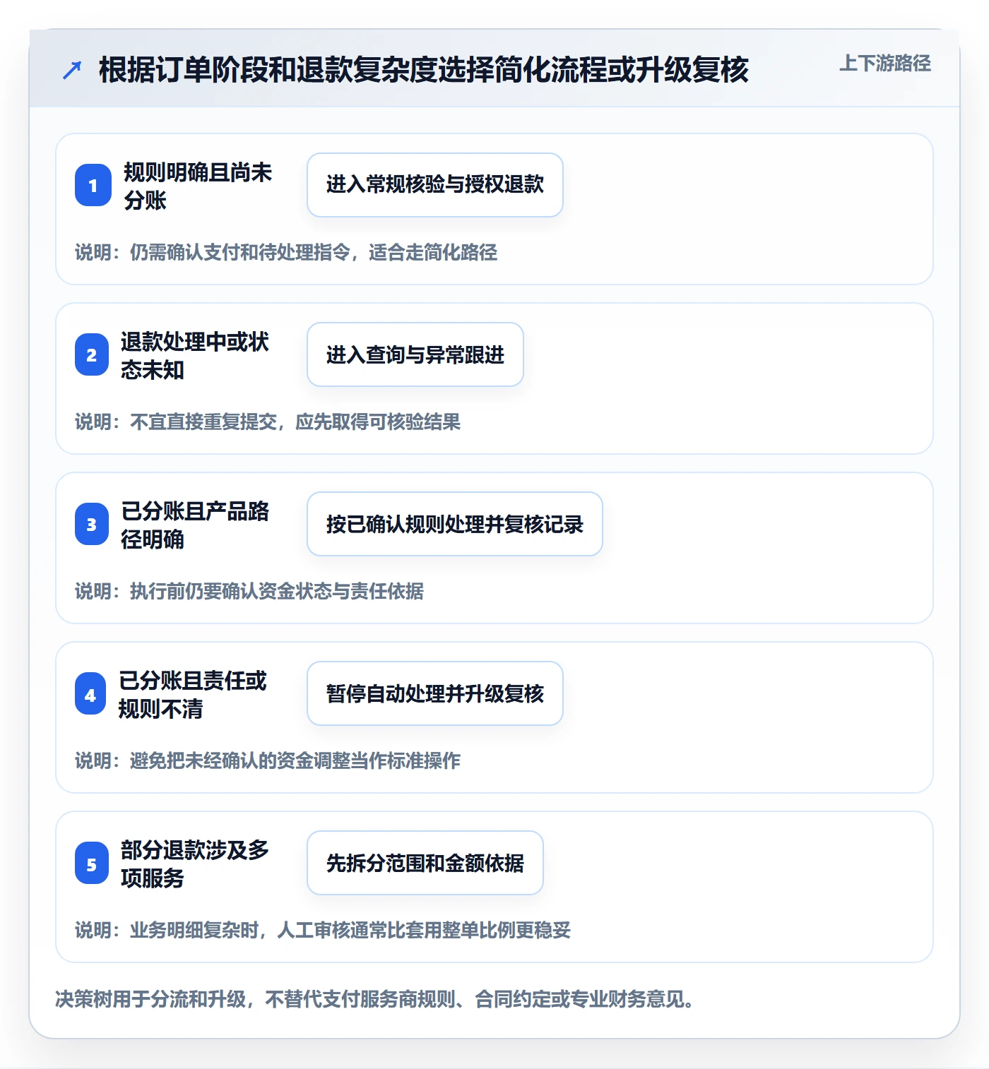 分账系统实用方法：围绕退款处理建立中小商家