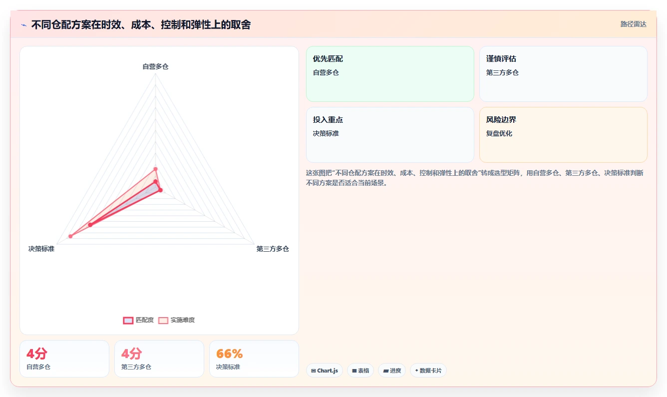 电商仓储管理：仓库主管必看清单：用绩效管理推动改善多仓协同