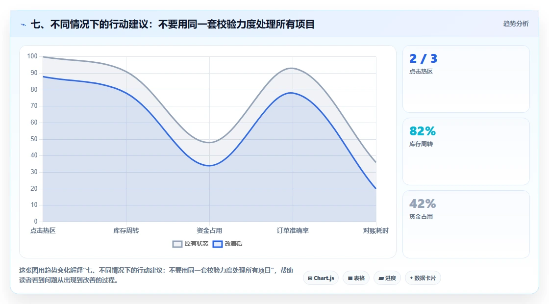 七、不同情况下的行动建议：不要用同一套校验力度处理所有项目