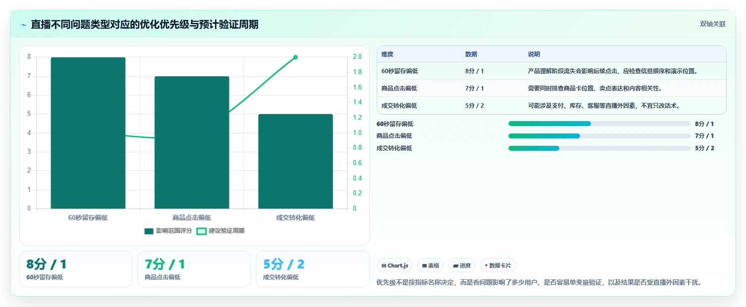 直播数据复盘：直播运营最佳实践：新品首播怎样稳步实现提升用户停留