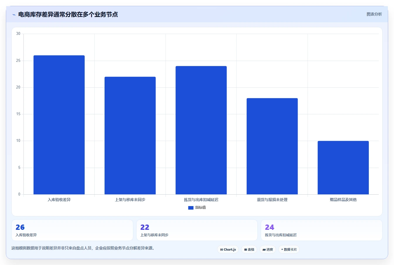 电商库存进阶课：围绕盘点管理完善日常管理