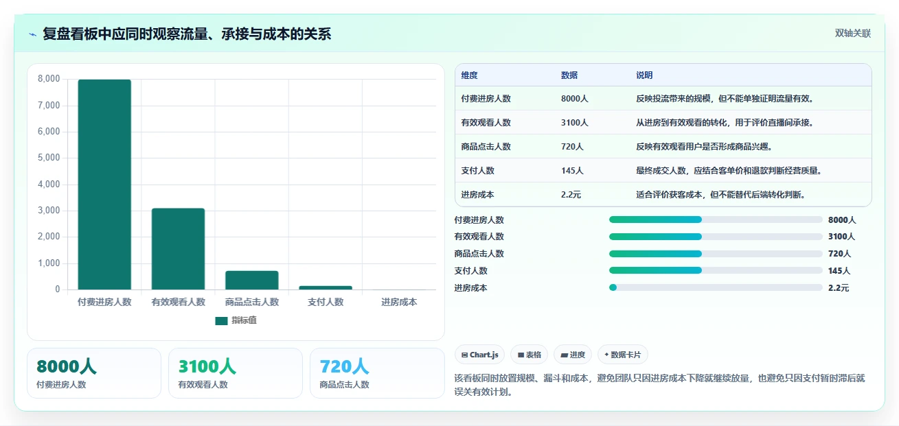 直播数据复盘：数据分析师快速排查：投流效率为何会导致主播节奏乱
