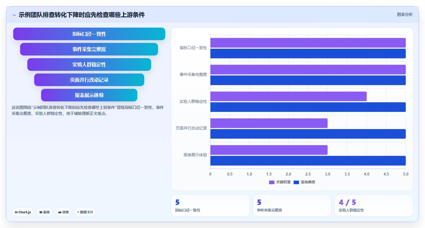 电商数据运营操作手册：增长实验对应的工具对比步骤