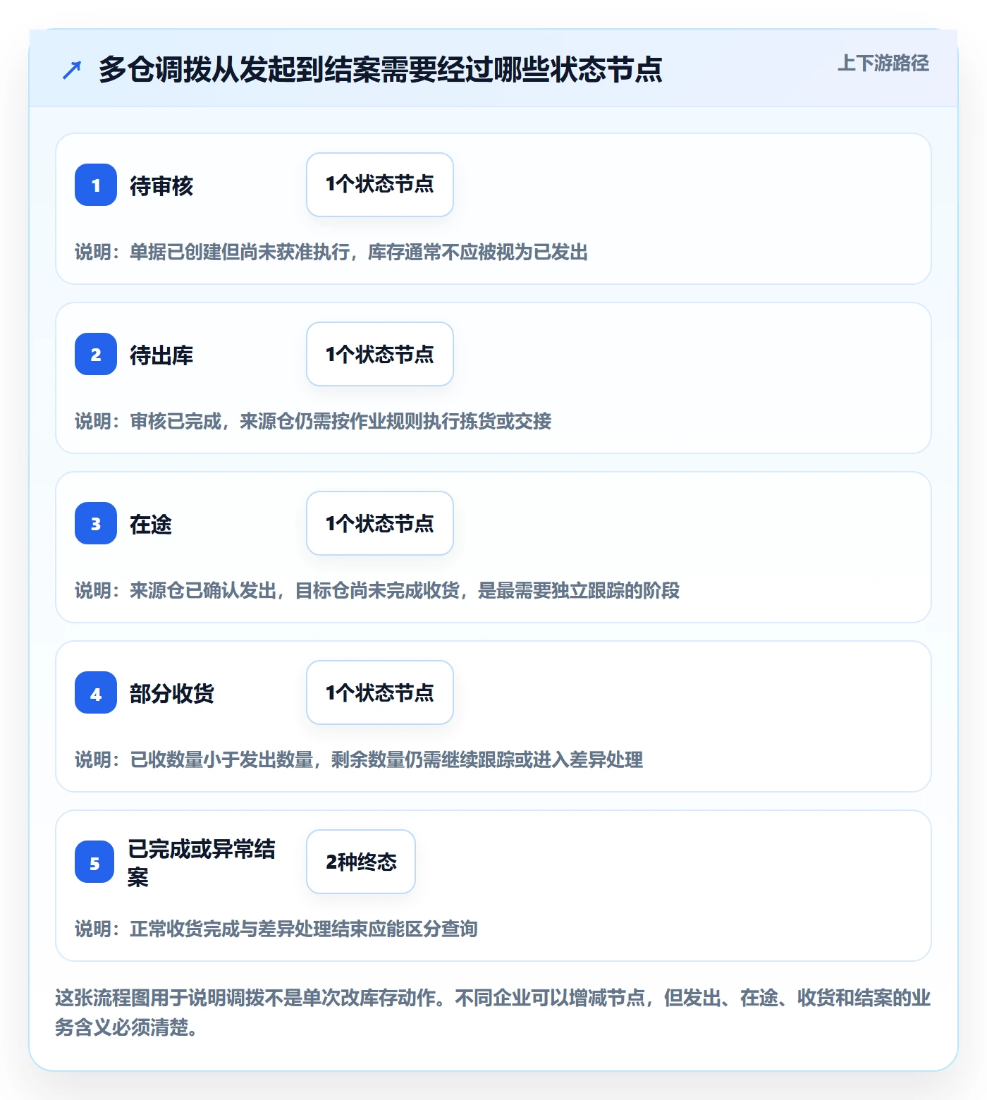 库存管理系统进阶课:围绕多仓调拨完善核心功能