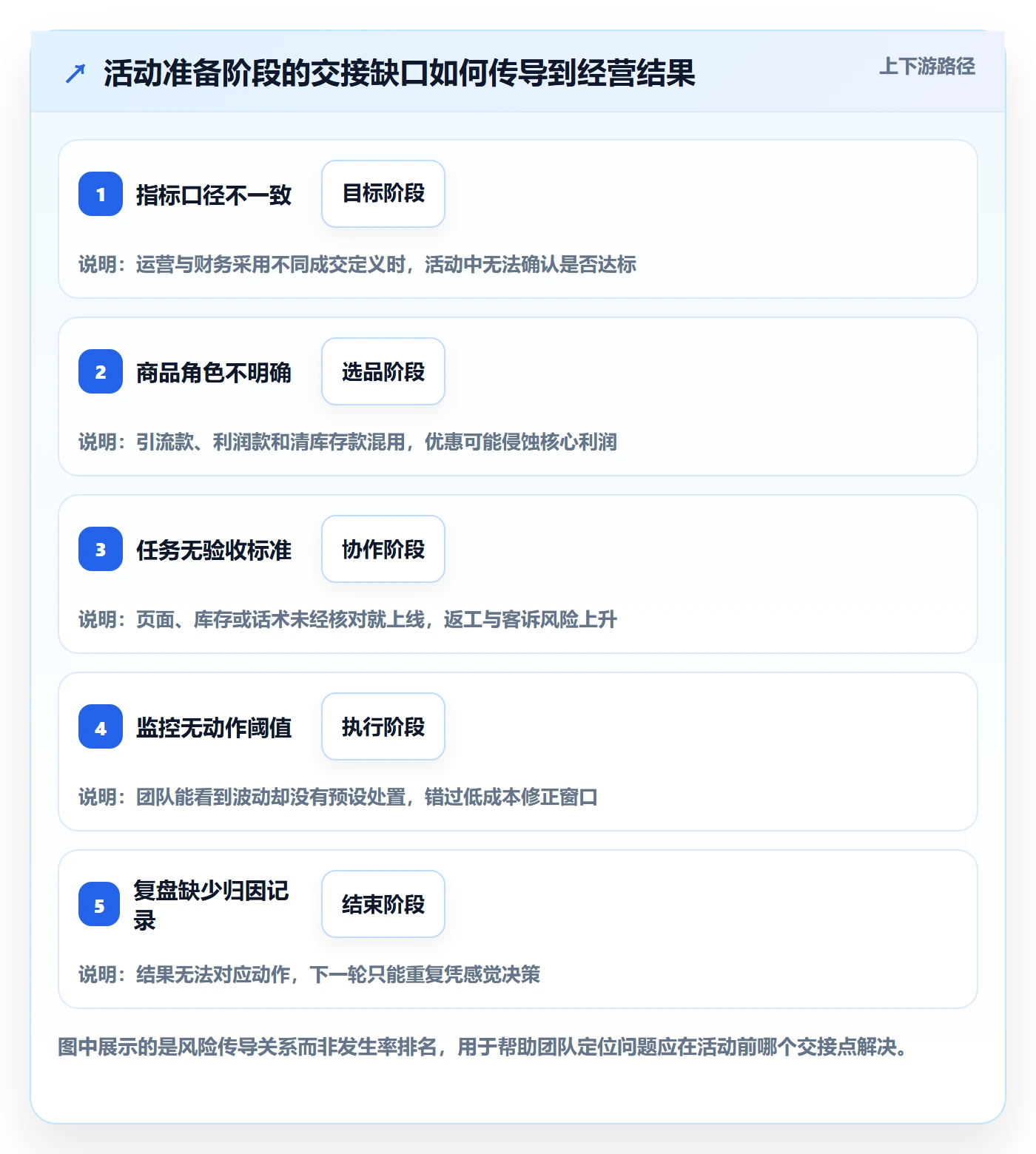 店铺运营管理进阶课：围绕活动管理完善落地案例