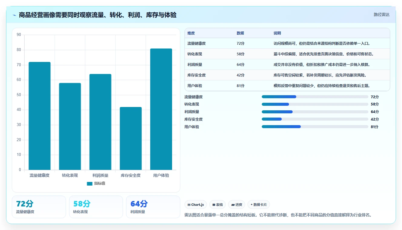 电商数据运营能力清单：效率提升需要覆盖哪些商品分析事项