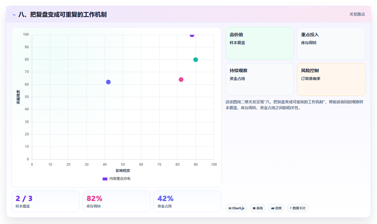 八、把复盘变成可重复的工作机制