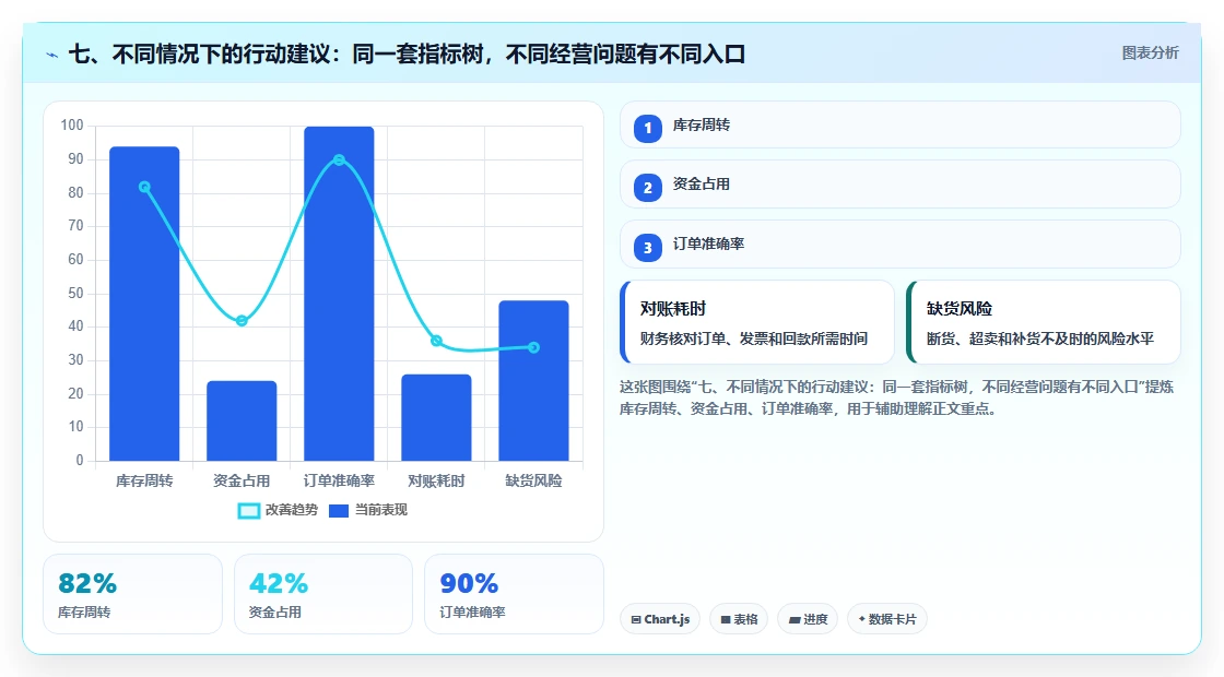 七、不同情况下的行动建议：同一套指标树，不同经营问题有不同入口