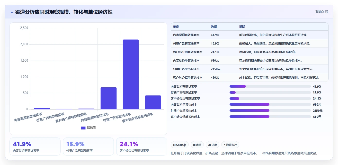 运营管理平台实用方法：围绕数据看板建立增长策略