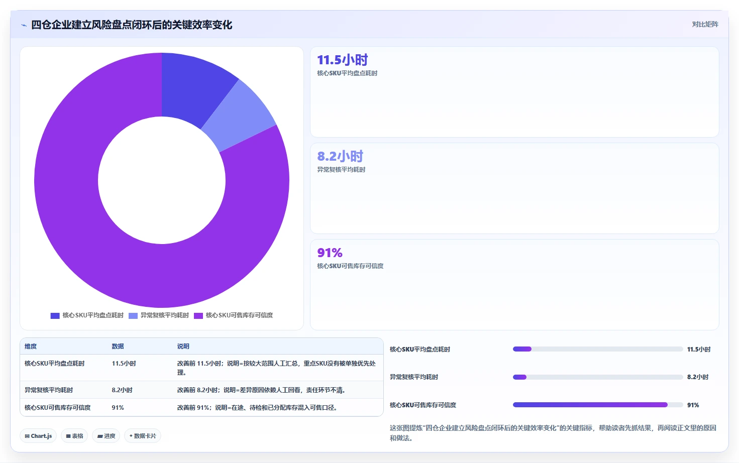 电商仓储管理：多仓企业进阶教程：围绕旺季保障建立缩短盘点时间闭环