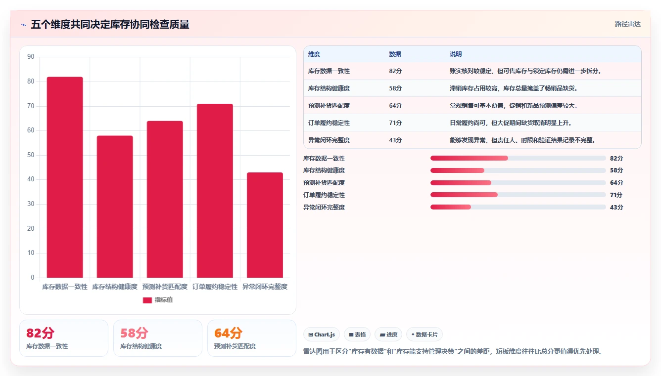 电商管理检查方法：通过库存协同评估精细化运营质量