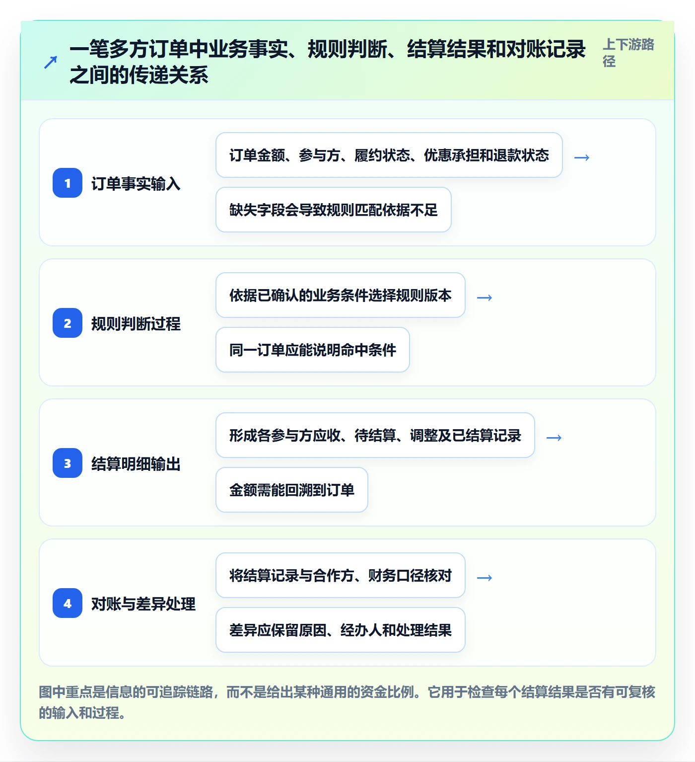 分账系统能力清单：进阶玩法需要覆盖哪些合规要求事项