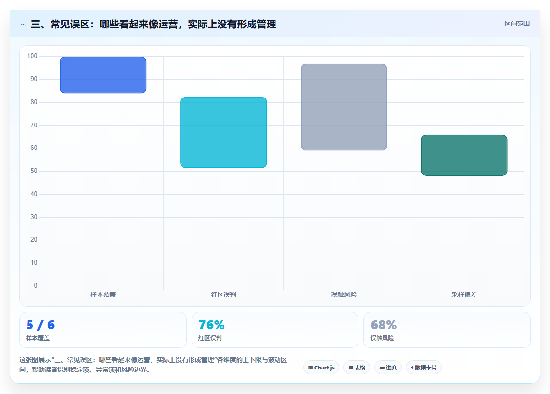 三、常见误区：哪些看起来像运营，实际上没有形成管理
