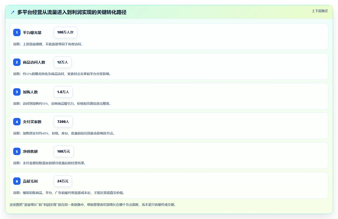 电商管理应用思路：围绕多平台经营拆解指标体系