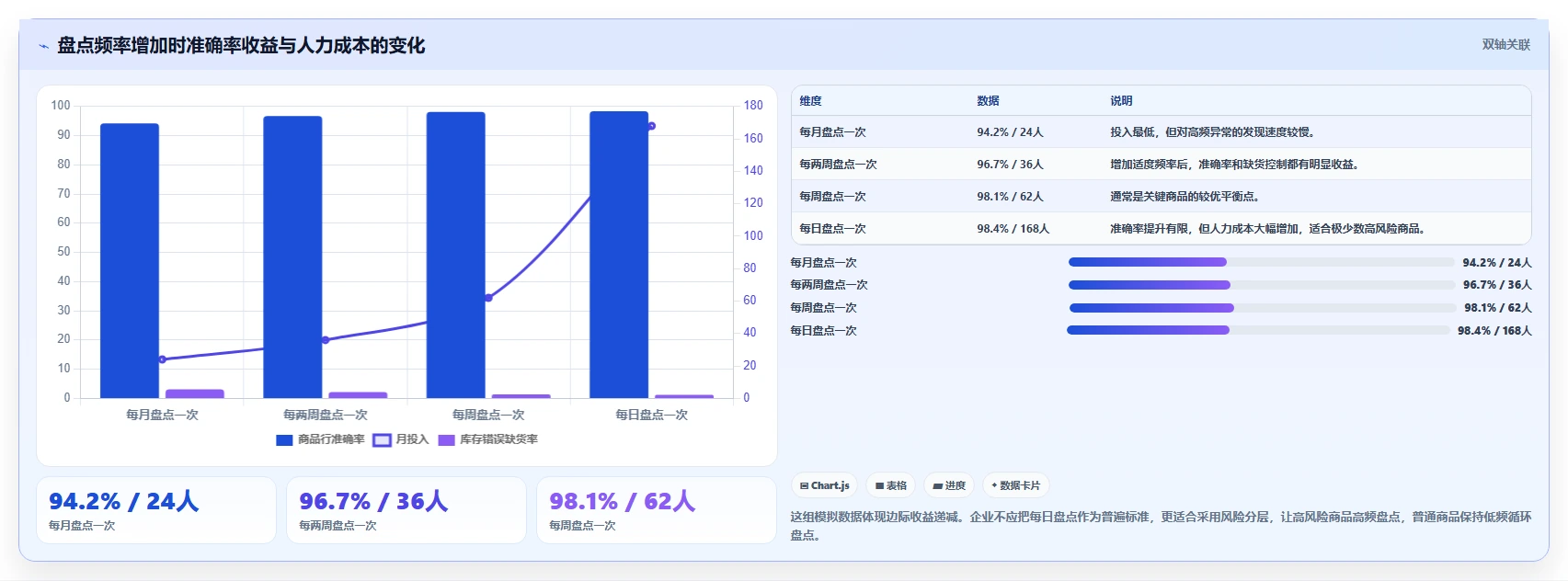电商库存实践指南：盘点管理的指标体系怎样更有效