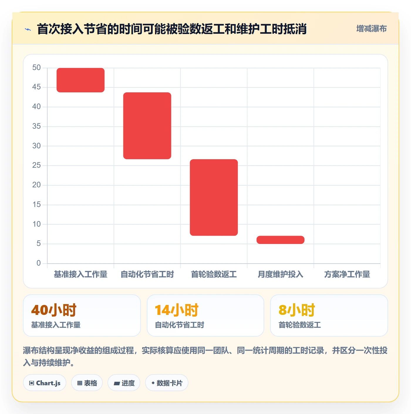 bi 平台决策指南：用效率提升判断数据接入方案