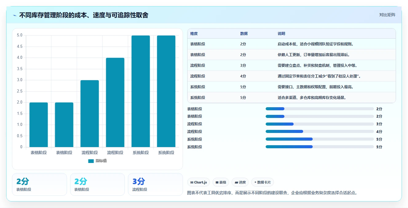 电商库存应用思路：围绕缺货预警拆解标准化管理