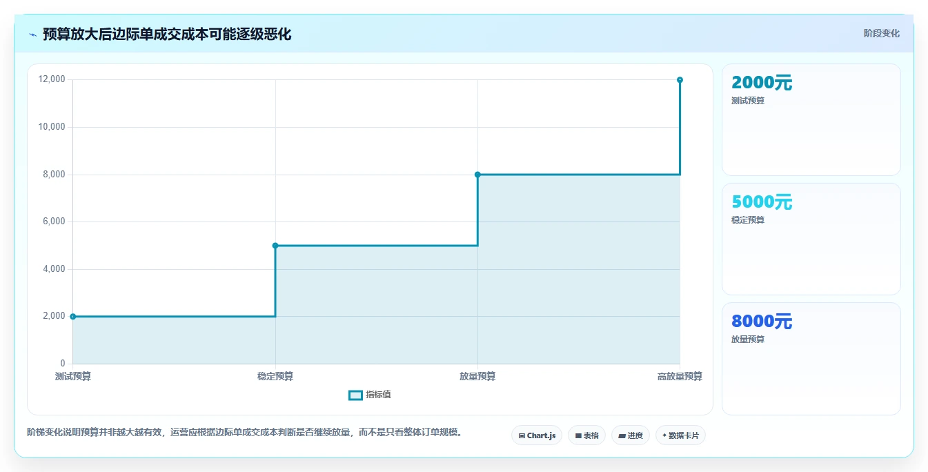直播数据复盘：数据分析师核心指标：判断停留时长是否正在缓解投流成本高