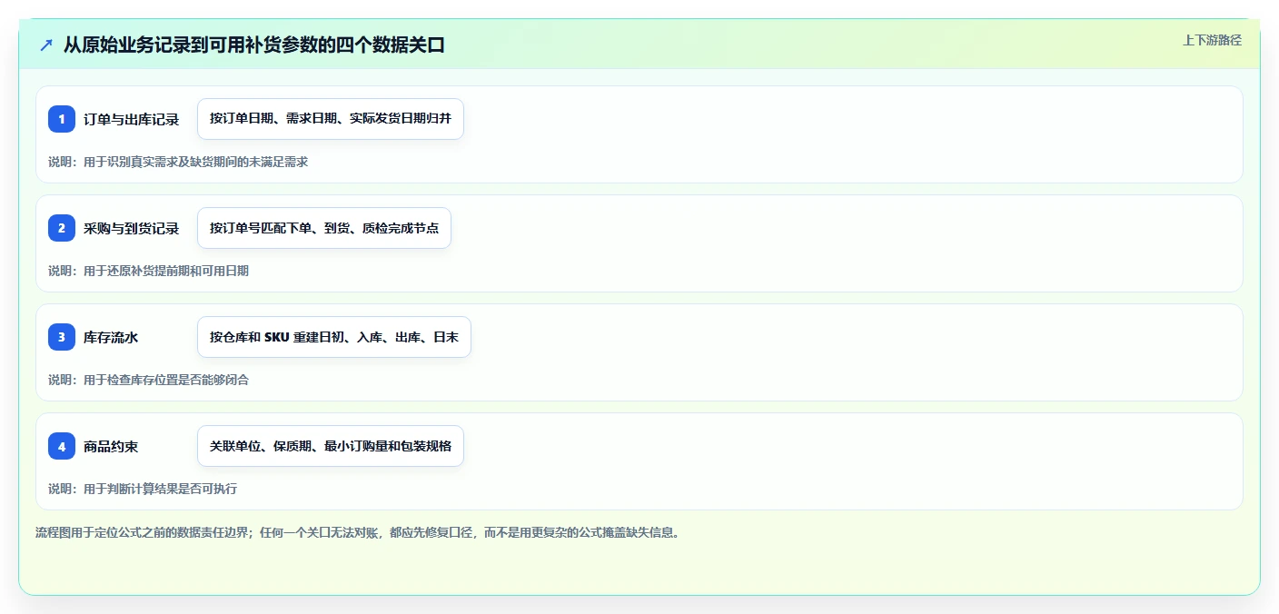 仓库安全库存管理实战复盘：从安全库存公式验证流程设计效果