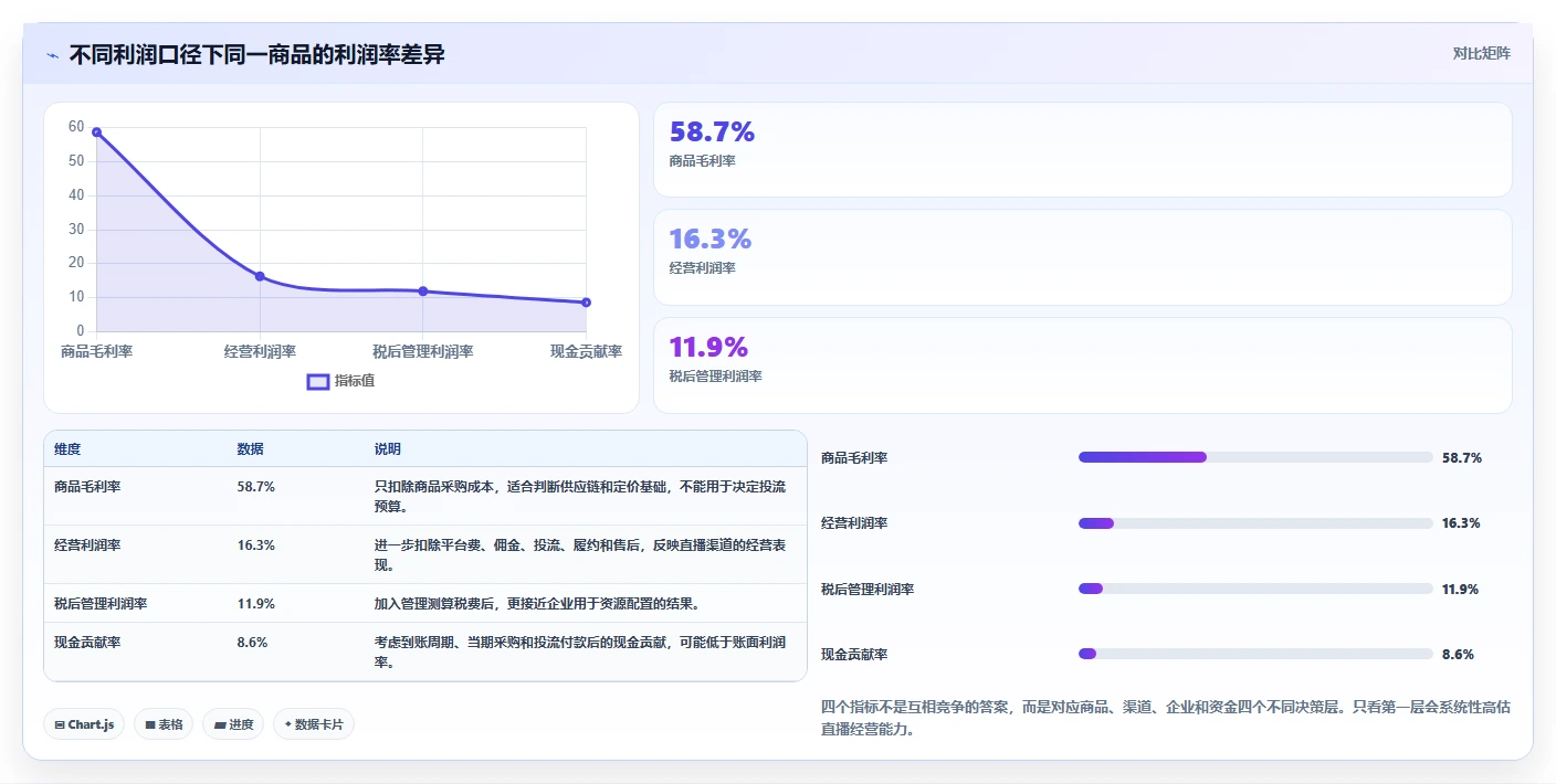 电商利润计算：直播团队效率攻略：用税费口径加快算清真实利润