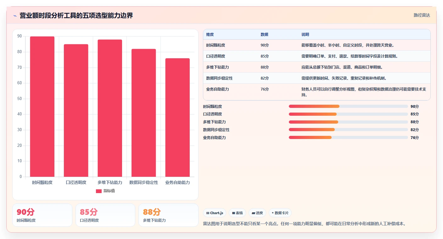 营业额分析：财务人员选型思路：日常经营应重点评估时段分布
