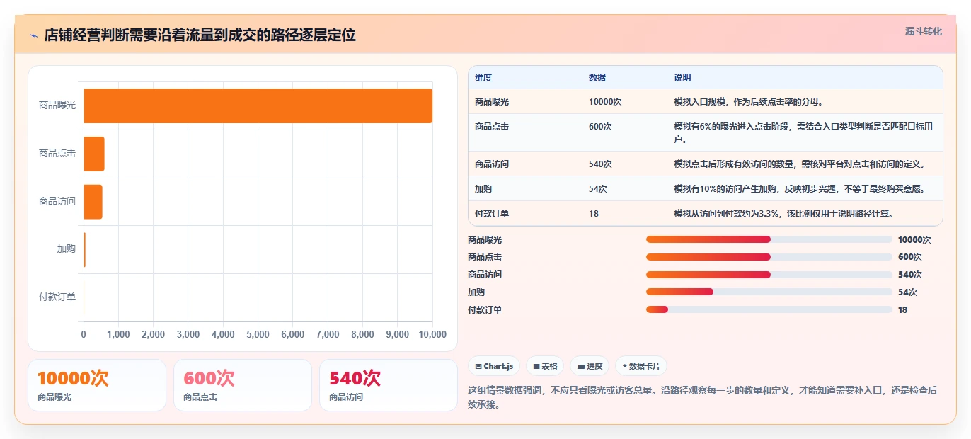如何运营好一个店铺数据方法：用流量获取支撑中小商家判断