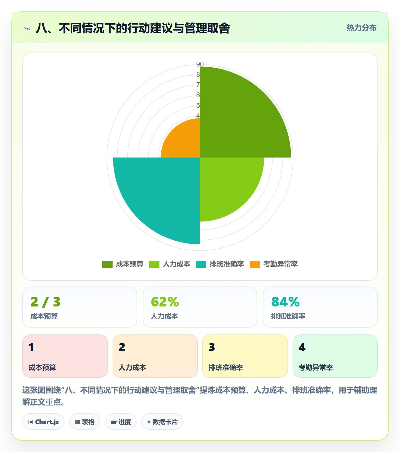八、不同情况下的行动建议与管理取舍