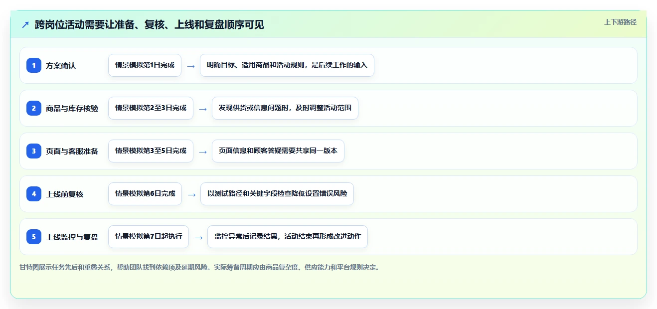 如何运营好一个店铺使用技巧:团队执行对应的流程设计方法