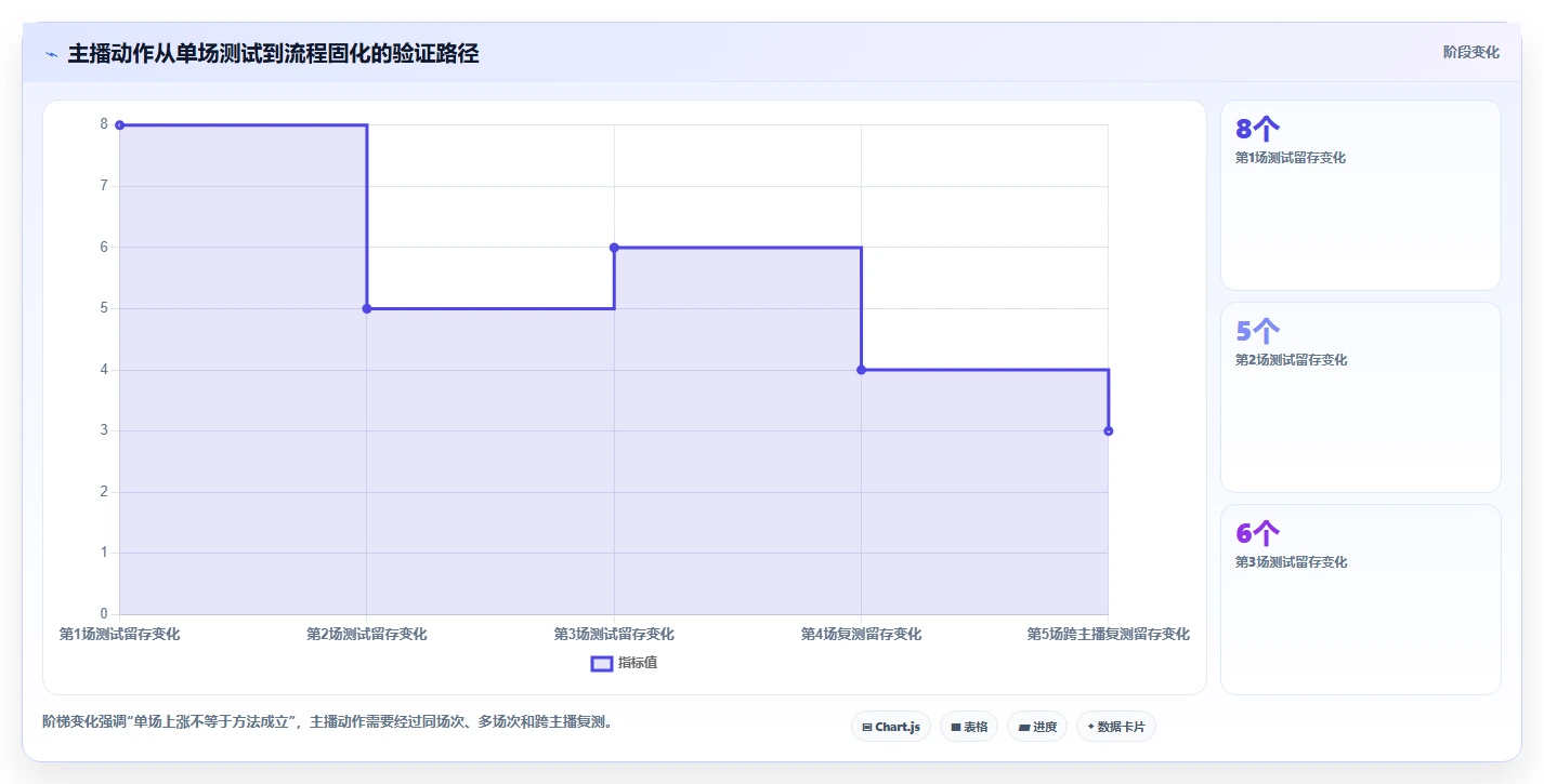直播数据复盘：直播运营数据视角：用主播表现验证提升用户停留