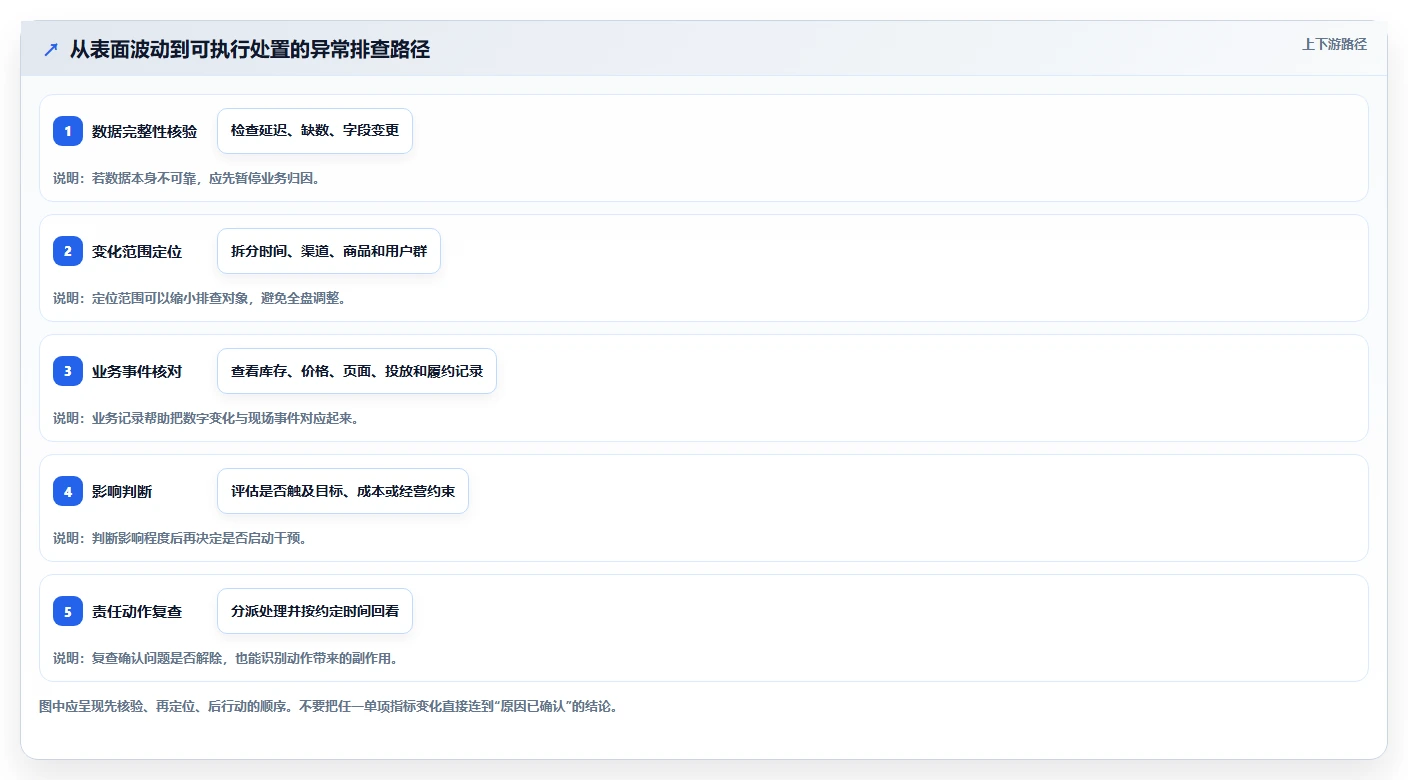 电商数据运营场景解析：活动评估中的日常管理怎么处理