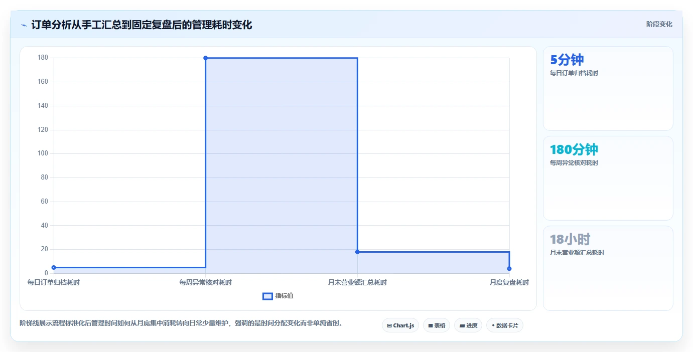 营业额分析：个体老板核心指标：判断订单量是否正在缓解数据分散