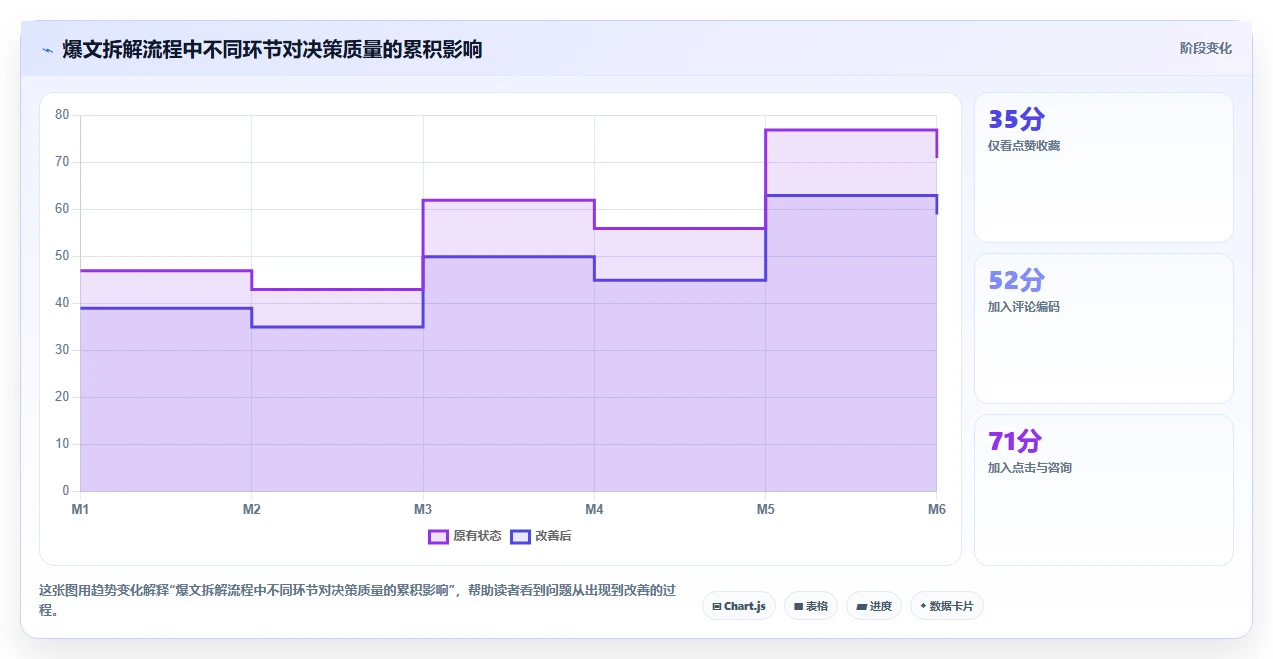 小红书数据分析：品牌商家流程图解：爆文拆解如何减少互动高不转化
