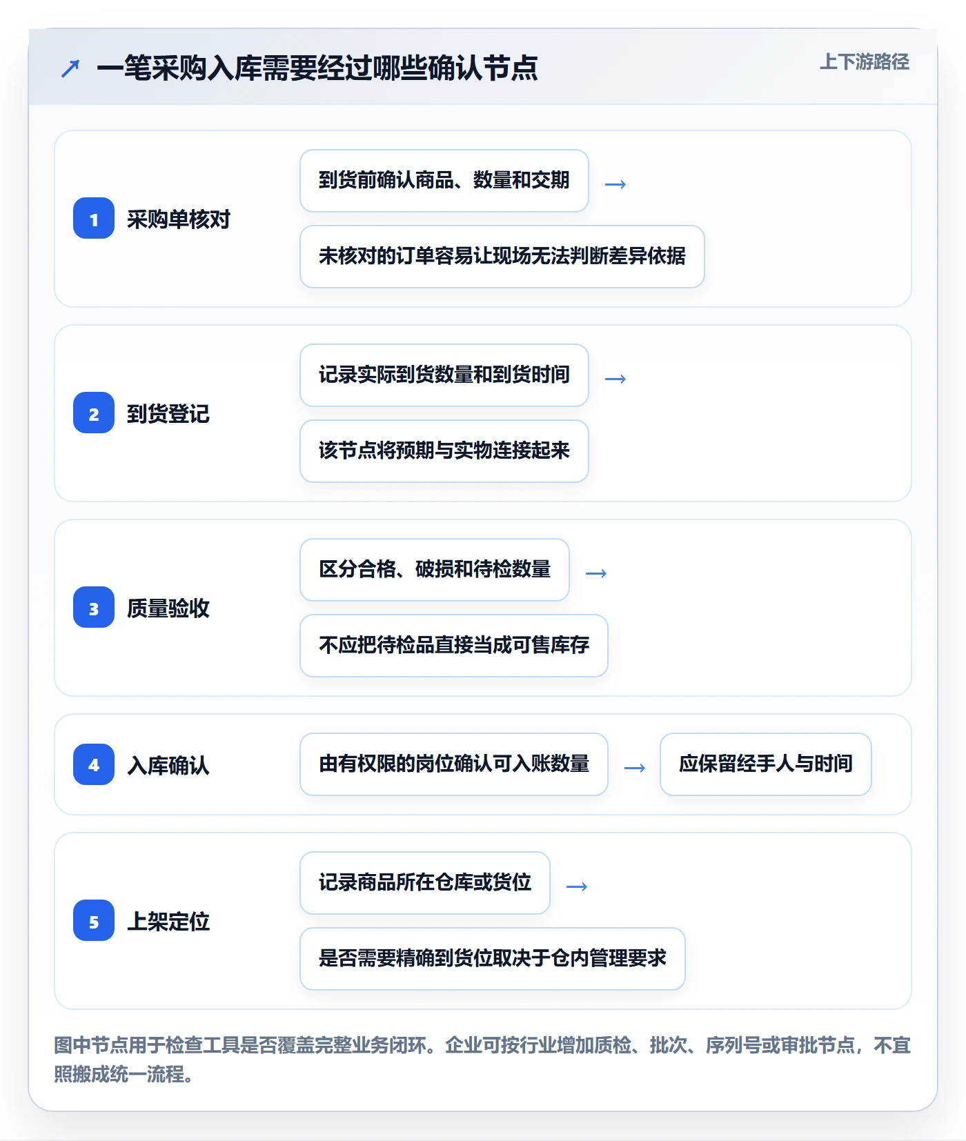 库存管理系统基础课：出入库流程相关的工具对比一次讲透