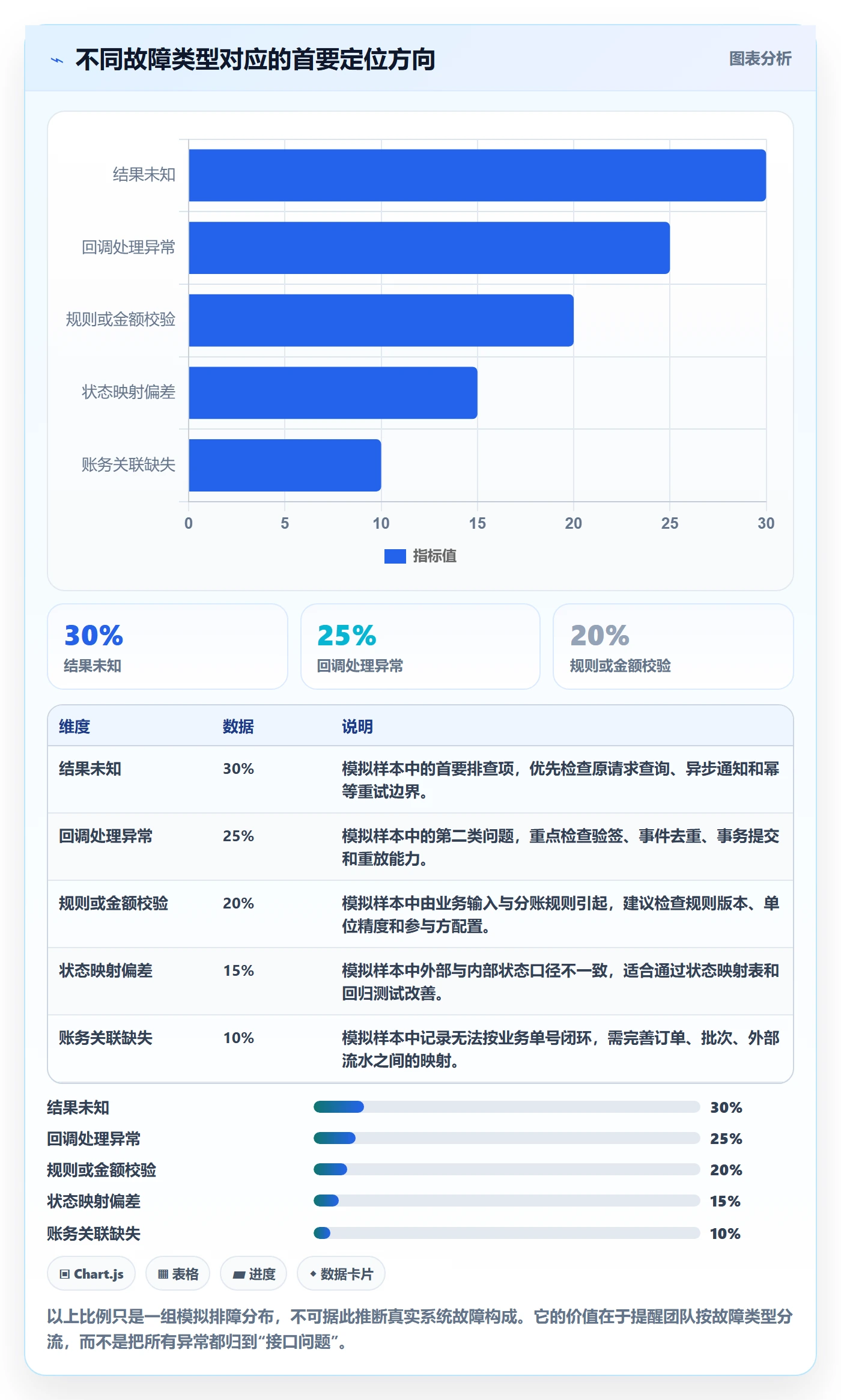 分账系统问题诊断：接口对接如何用核心功能改进