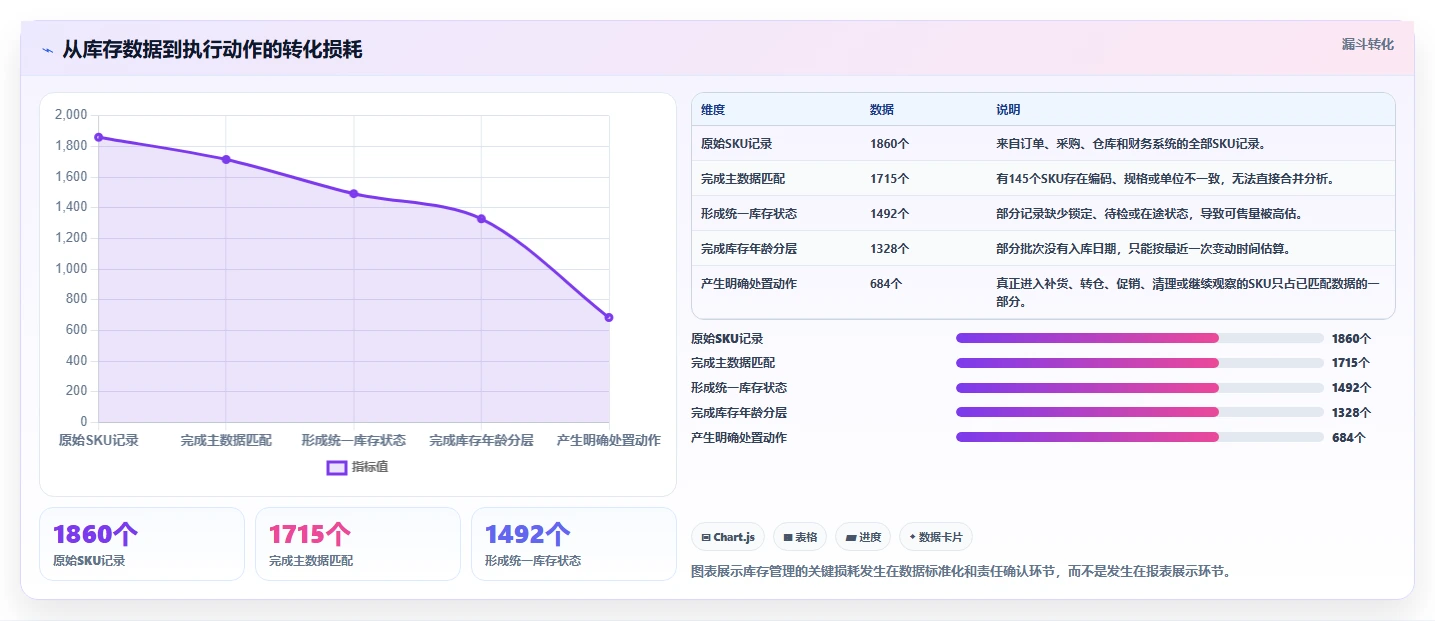 电商库存执行标准：库存结构环节如何体现成本控制
