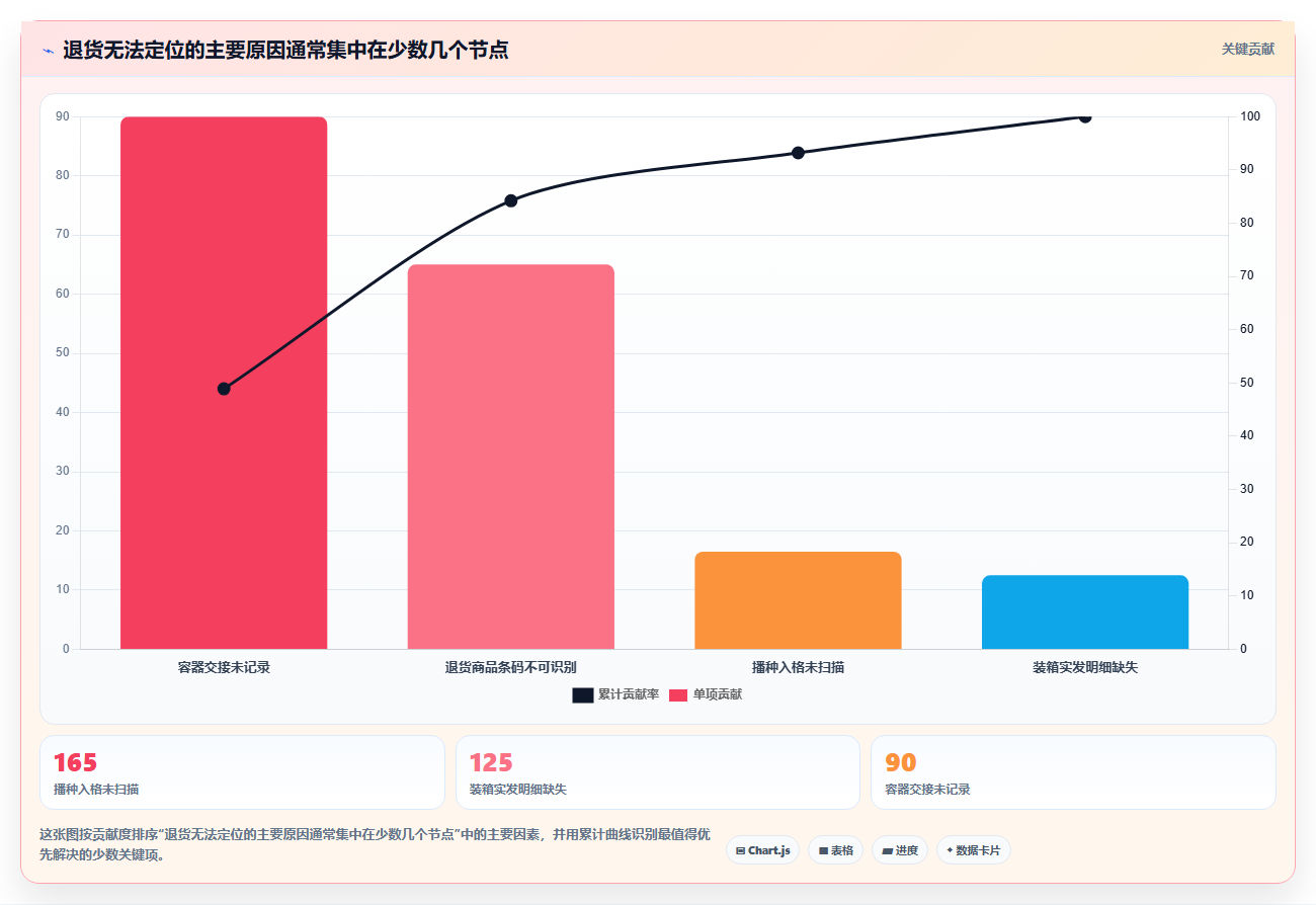 电商仓储管理：电商卖家快速排查：波次拣选为何会导致退货难追