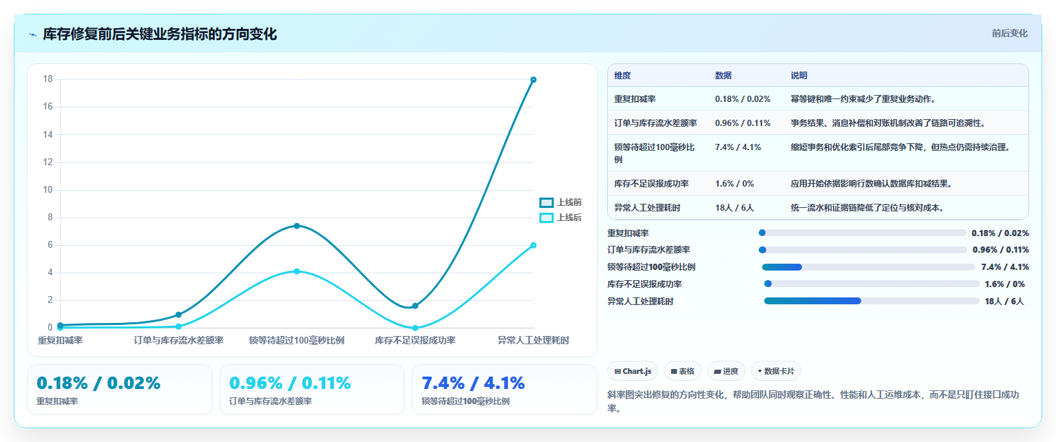 数据库存：产品技术团队复盘框架：库存扣减如何定位并发冲突