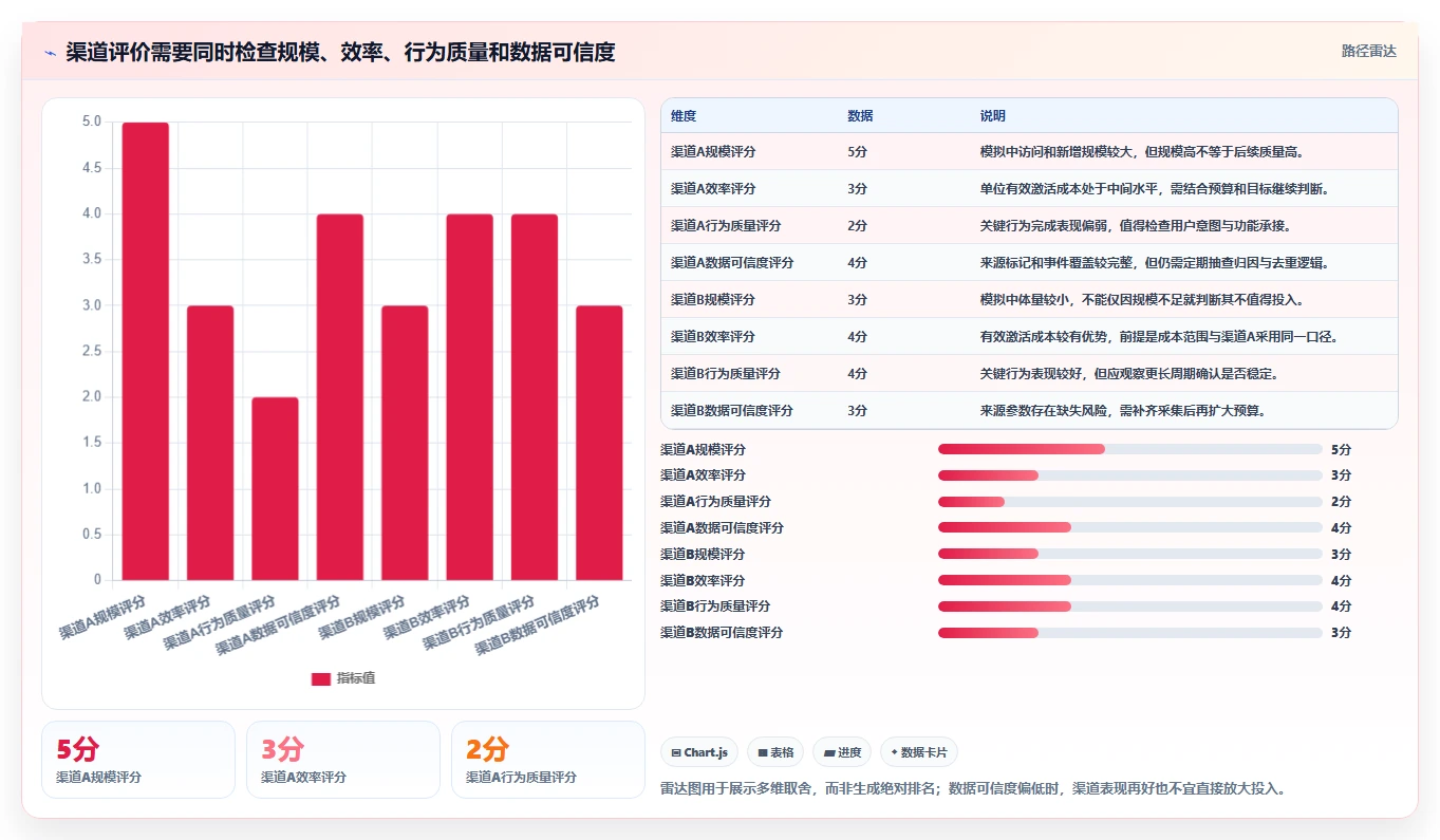 运营数据规划方法：渠道对比与核心功能如何衔接
