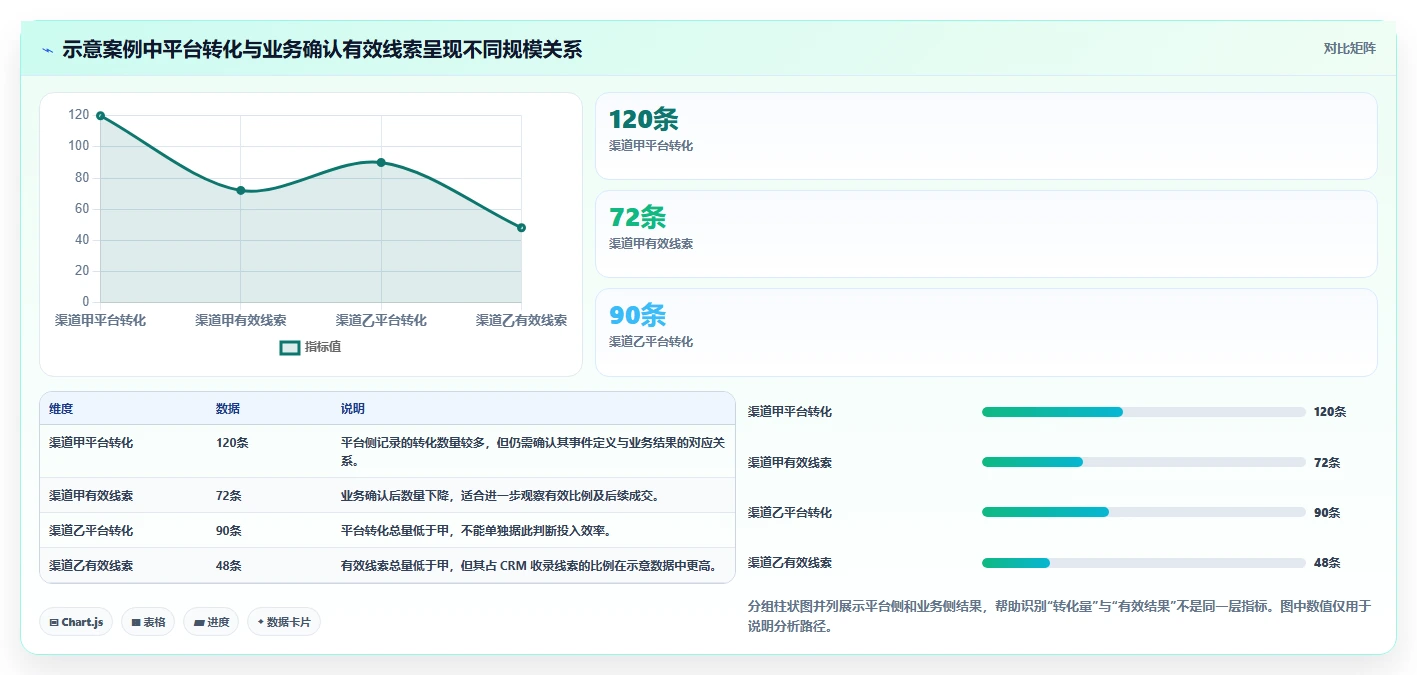 运营数据工作指南：用风险排查解决渠道对比问题