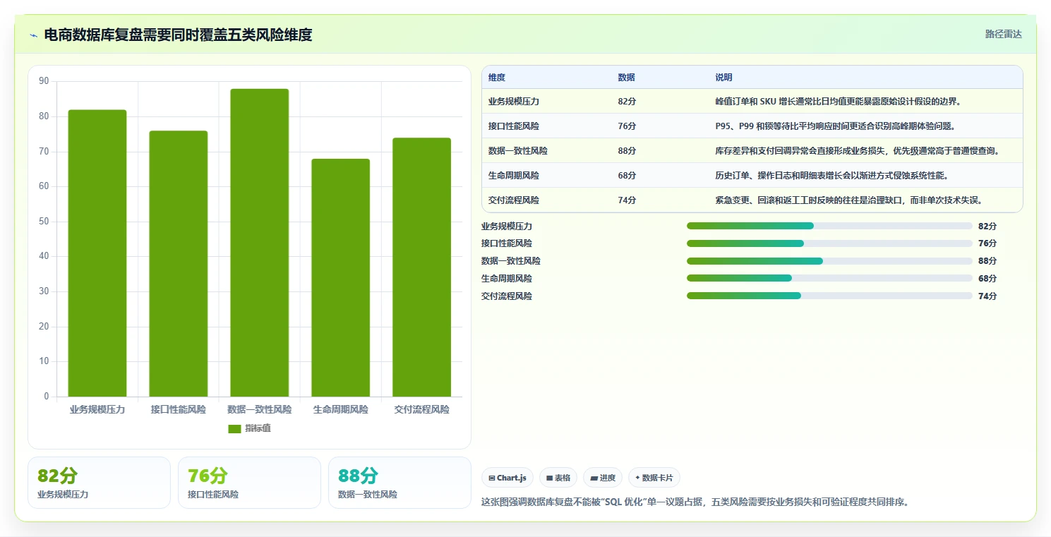 电商系统开发：项目经理数据版复盘：围绕数据库设计提炼下一步动作