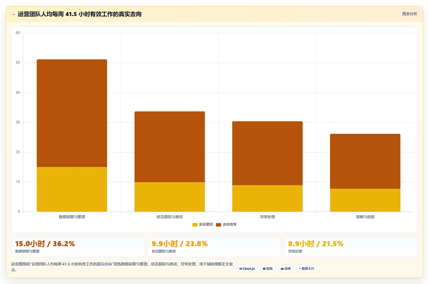 运营工具应用思路：围绕自动化提效拆解效率提升
