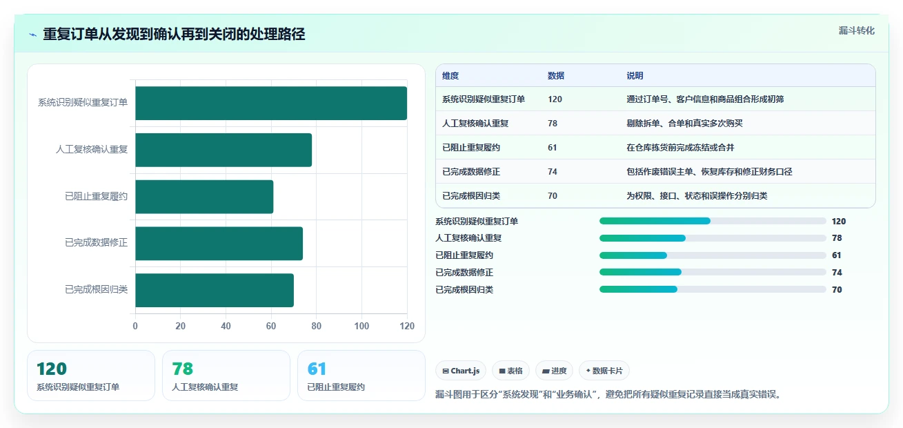 电商进销存：直播团队快速排查：权限流程为何会导致重复录入