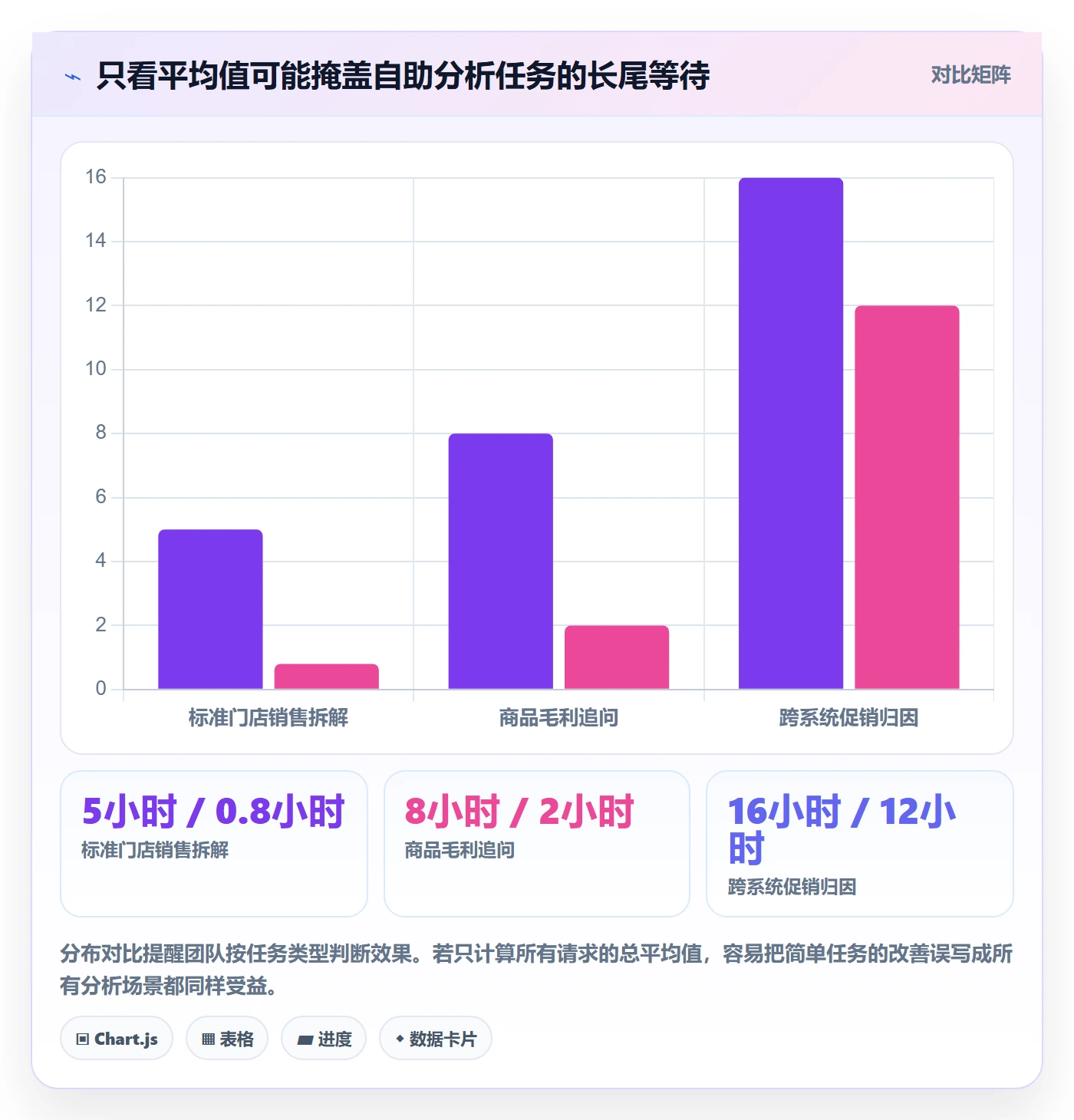 bi 平台实战复盘：从自助分析验证数据复盘效果