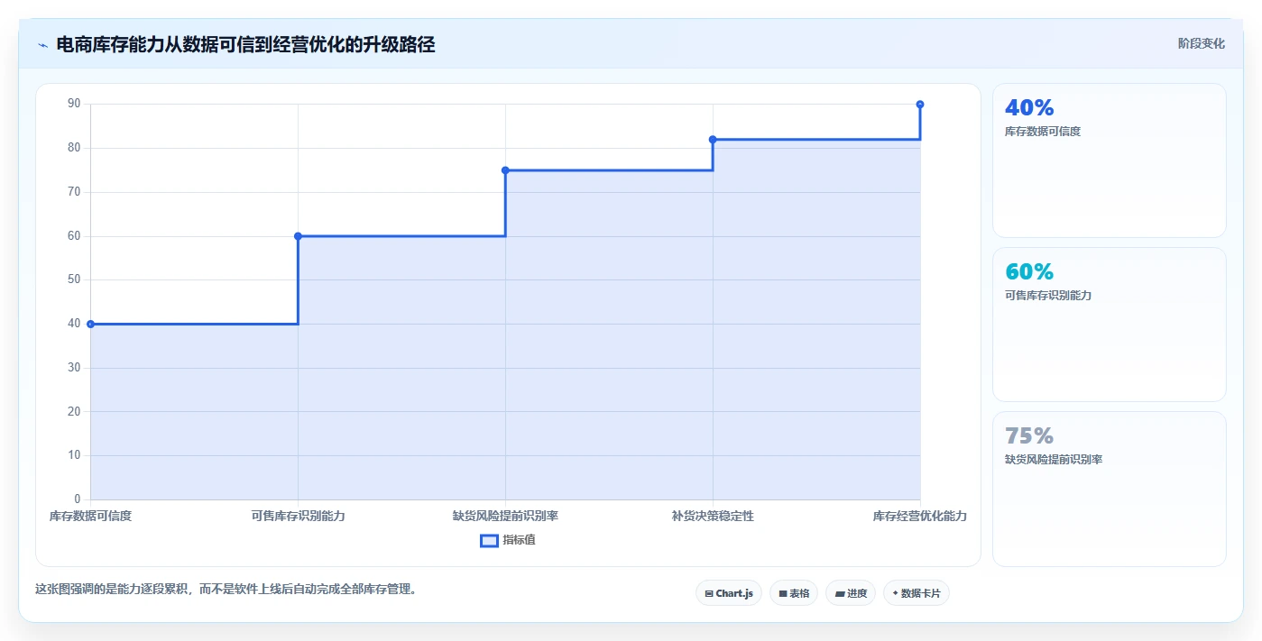 电商库存建设路线：从缺货预警到精细化运营分几步