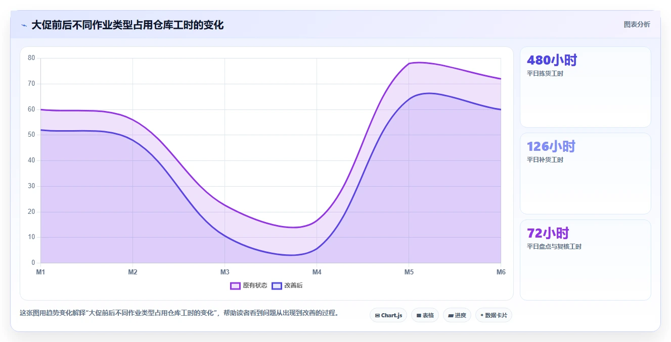 电商仓储管理：品牌零售商避坑指南：做库位规划时别忽略盘点耗时