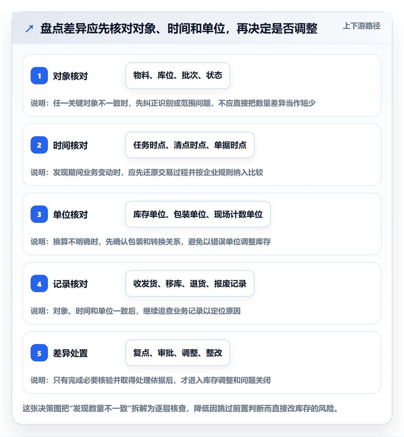 库存管理系统标准化管理：盘点管理从哪里开始