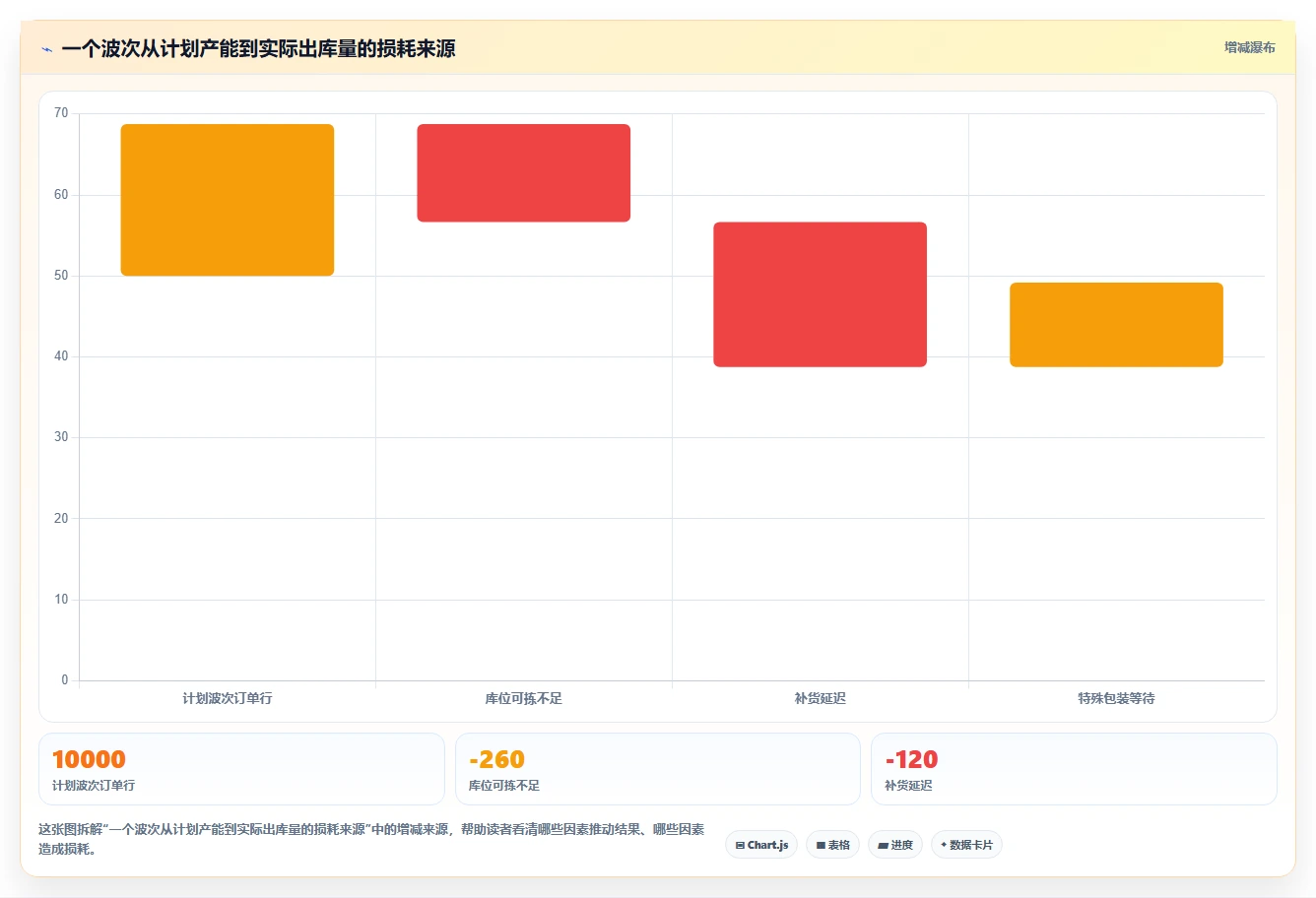 电商仓储管理：多仓企业增长视角：用波次拣选放大提升库存准确率