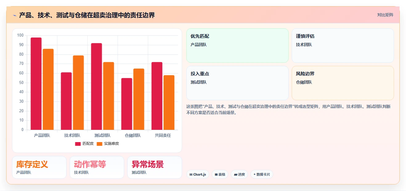 数据库存：产品技术团队常见误区：超卖排查为什么总遇到账实不一致