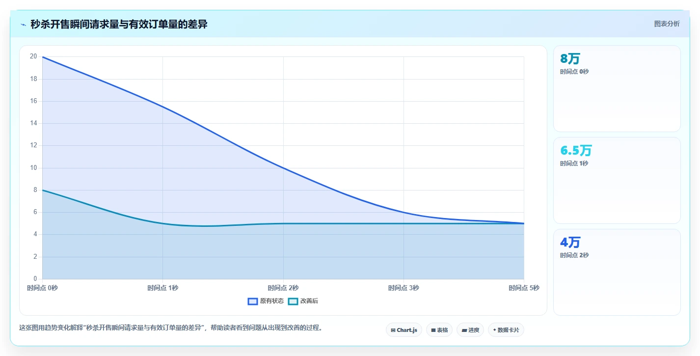 数据库存：项目经理选型思路：高并发秒杀应重点评估并发扣减
